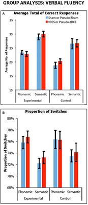 Null Effects on Working Memory and Verbal Fluency Tasks When Applying Anodal tDCS to the Inferior Frontal Gyrus of Healthy Participants